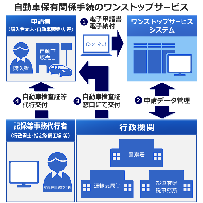 ワンストップサービスとは