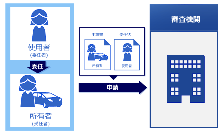 申請の手順 新車新規登録 申請の手順 自動車保有関係手続のワンストップサービス